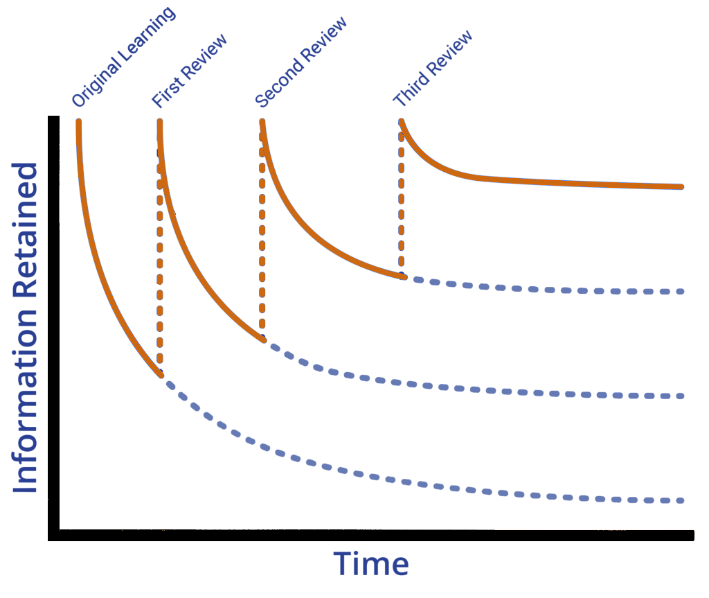 Forgetting curve illustrates how spaced repetition can be used to increase retention of information